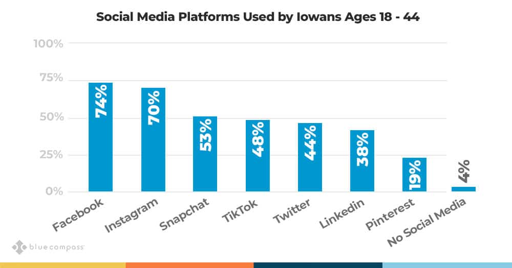 social media platforms used by iowans. iowa social media use.