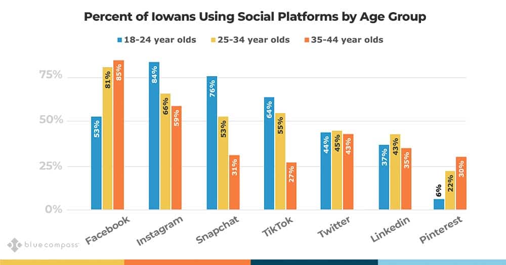 social media use by age. how different generations use social media.