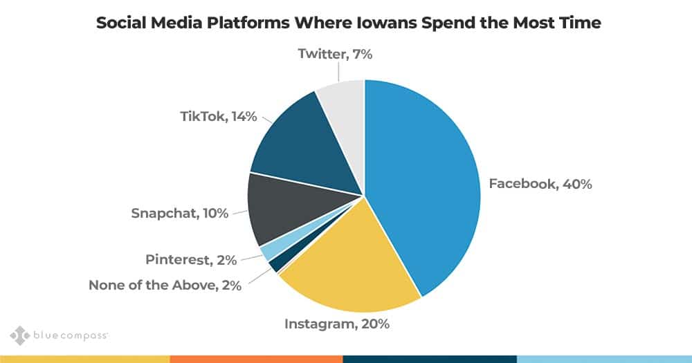 which social media platforms iowa users spend the most time. where iowans spend time on social media.