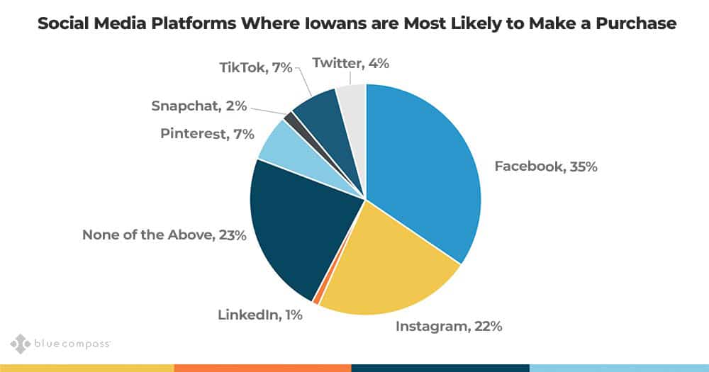 iowa social media purchasing habits. where iowans make a purchase.