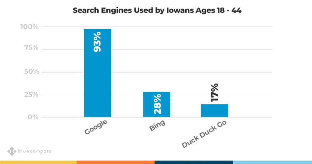 search engines used by iowans. google dominates iowa search.