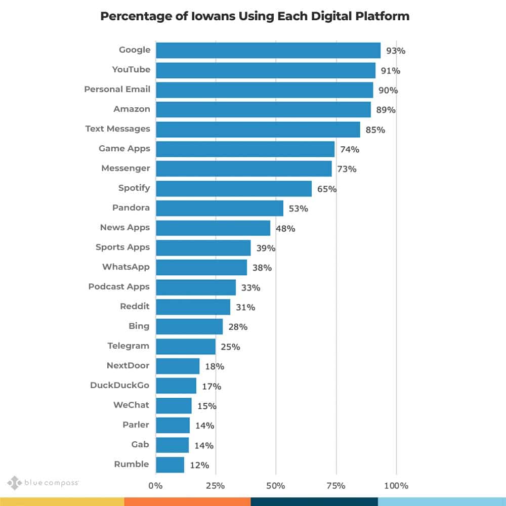 percentage of iowans using digital platforms. digital platform use by iowans.
