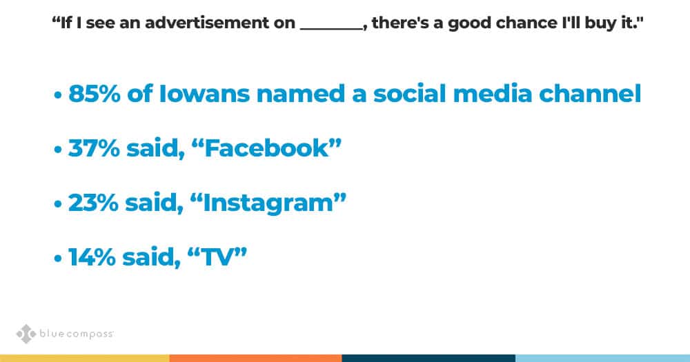 effective social media advertising in iowa. where iowans click on advertisements.