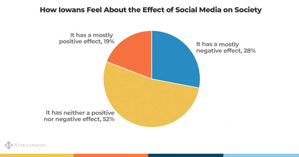 social media impacts to society in iowa. social media impacts on society.