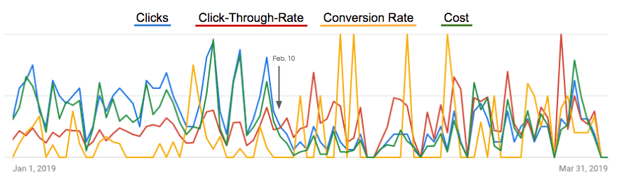 google ads metrics for Q1. google ads setting changes.