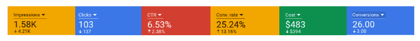 changes in google ads metrics - January vs March. google ads metrics.